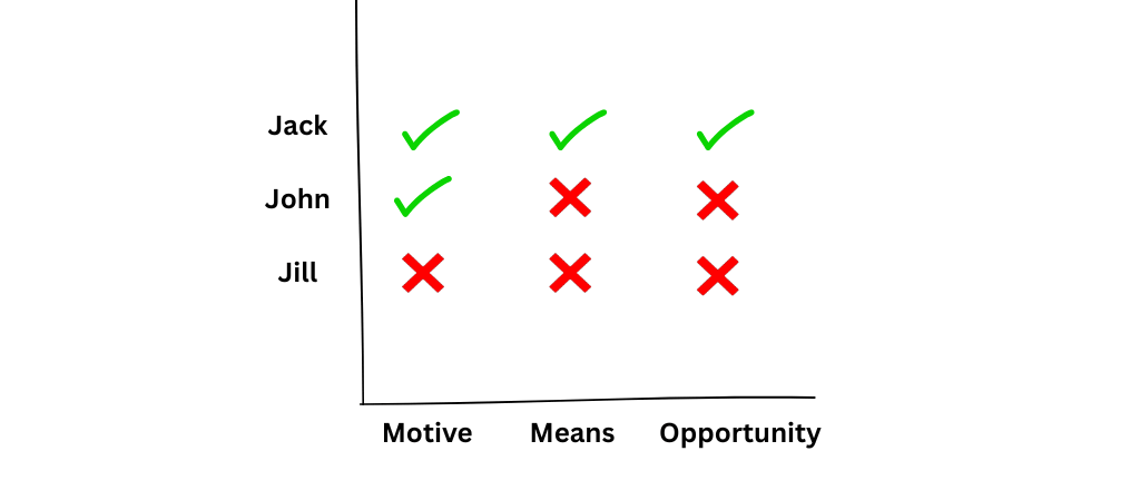 The Elimination Matrix